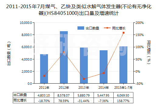 2011-2015年7月煤氣、乙炔及類(lèi)似水解氣體發(fā)生器(不論有無(wú)凈化器)(HS84051000)出口量及增速統(tǒng)計(jì)